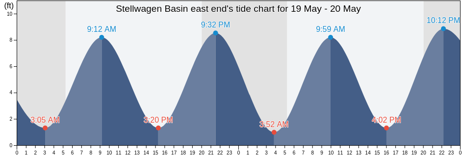 Stellwagen Basin east end, Suffolk County, Massachusetts, United States tide chart