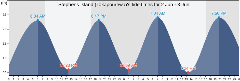 Stephens Island (Takapourewa), Porirua City, Wellington, New Zealand tide chart