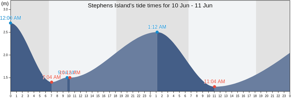 Stephens Island, Torres, Queensland, Australia tide chart