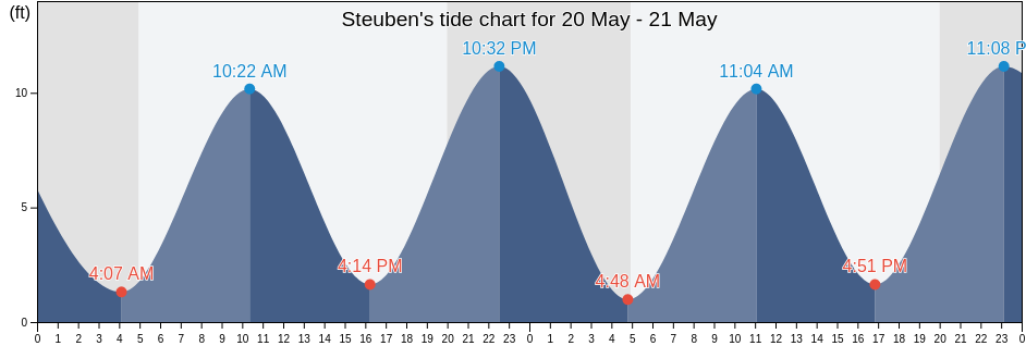 Steuben, Washington County, Maine, United States tide chart