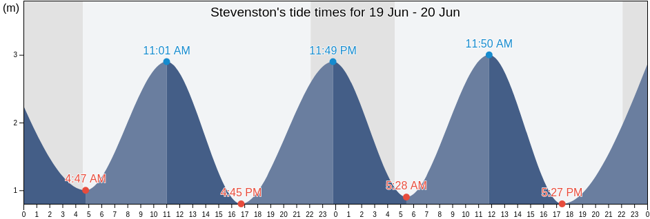 Stevenston, North Ayrshire, Scotland, United Kingdom tide chart