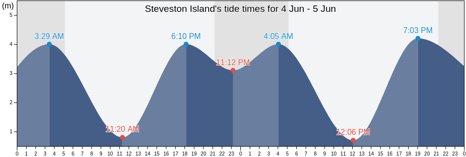 Steveston Island, British Columbia, Canada tide chart