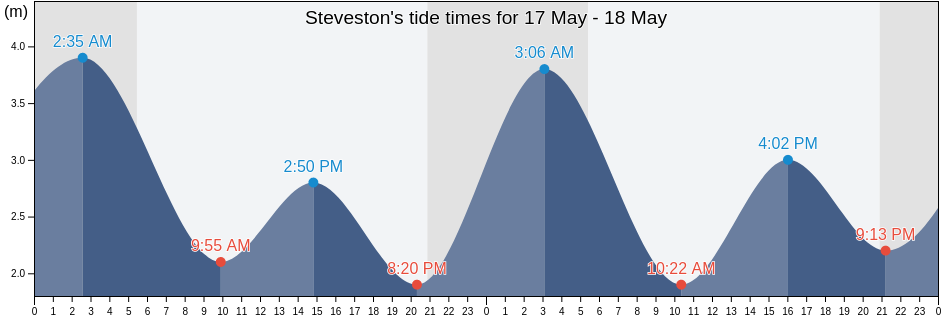 Steveston, Metro Vancouver Regional District, British Columbia, Canada tide chart