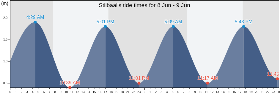 Stilbaai, Eden District Municipality, Western Cape, South Africa tide chart