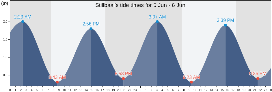 Stillbaai, Eden District Municipality, Western Cape, South Africa tide chart