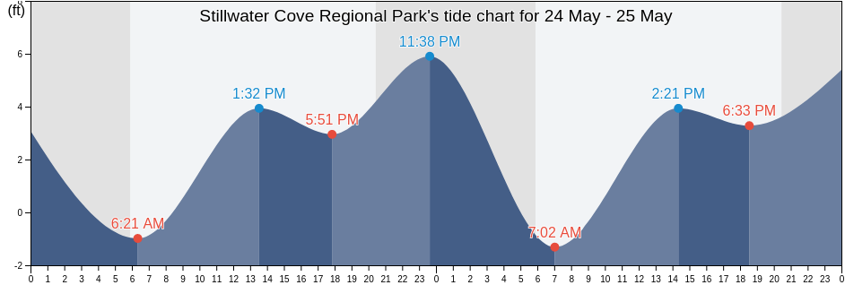 Stillwater Cove Regional Park, Sonoma County, California, United States tide chart