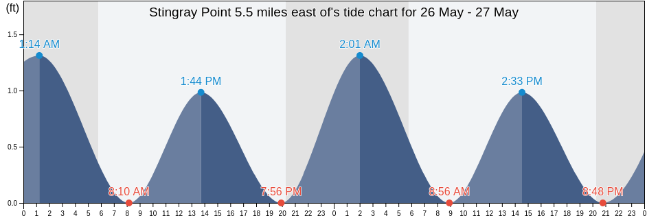 Stingray Point 5.5 miles east of, Mathews County, Virginia, United States tide chart