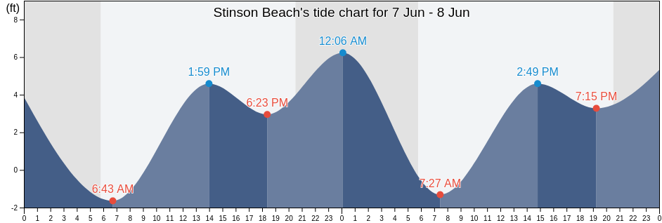 Stinson Beach, Marin County, California, United States tide chart