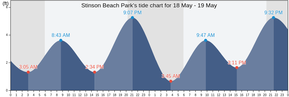 Stinson Beach Park, Marin County, California, United States tide chart