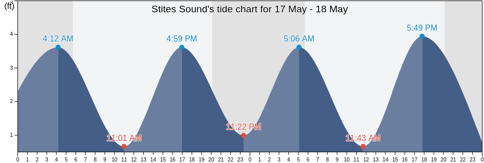 Stites Sound, Cape May County, New Jersey, United States tide chart