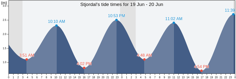 Stjordal, Trondelag, Norway tide chart