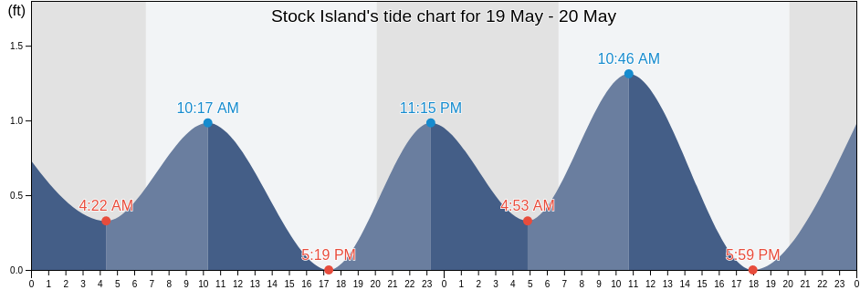 Stock Island, Monroe County, Florida, United States tide chart