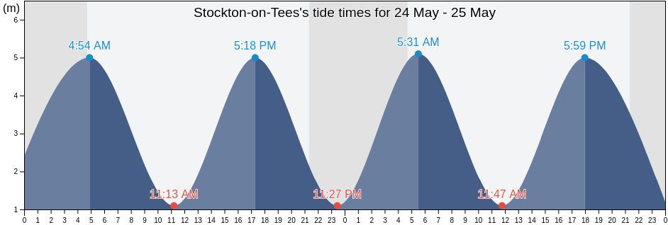 Stockton-on-Tees, England, United Kingdom tide chart