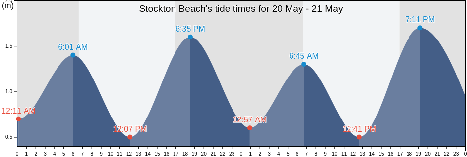 Stockton Beach, Port Stephens Shire, New South Wales, Australia tide chart