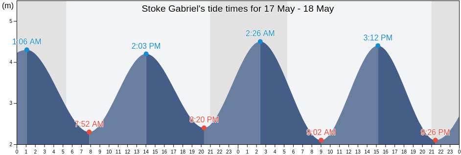 Stoke Gabriel, Borough of Torbay, England, United Kingdom tide chart
