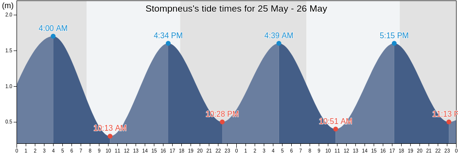 Stompneus, West Coast District Municipality, Western Cape, South Africa tide chart