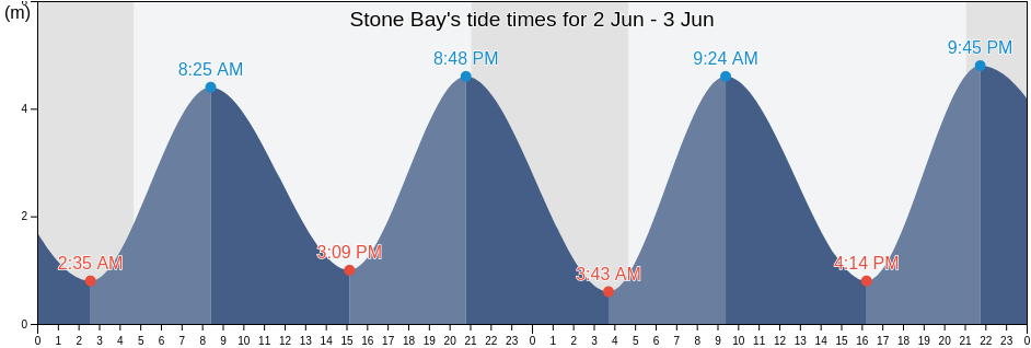 Stone Bay, Kent, England, United Kingdom tide chart