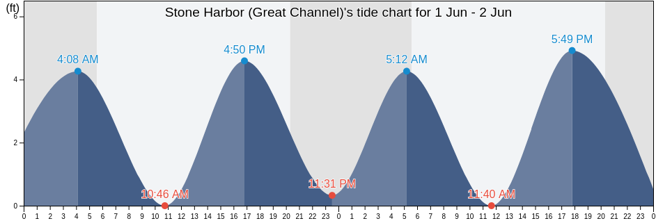Stone Harbor (Great Channel), Cape May County, New Jersey, United States tide chart