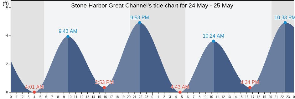 Stone Harbor Great Channel, Cape May County, New Jersey, United States tide chart