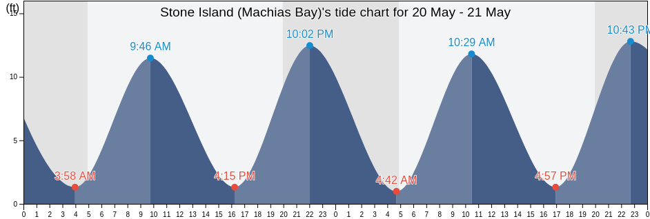 Stone Island (Machias Bay), Washington County, Maine, United States tide chart
