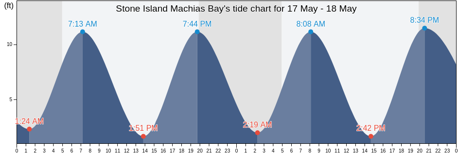 Stone Island Machias Bay, Washington County, Maine, United States tide chart