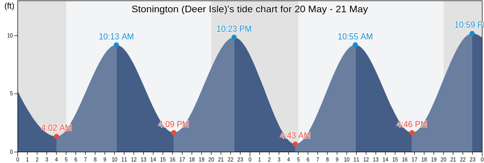 Stonington (Deer Isle), Knox County, Maine, United States tide chart