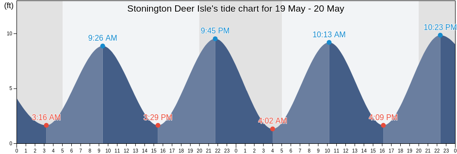 Stonington Deer Isle, Knox County, Maine, United States tide chart