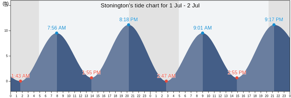 Stonington, Hancock County, Maine, United States tide chart