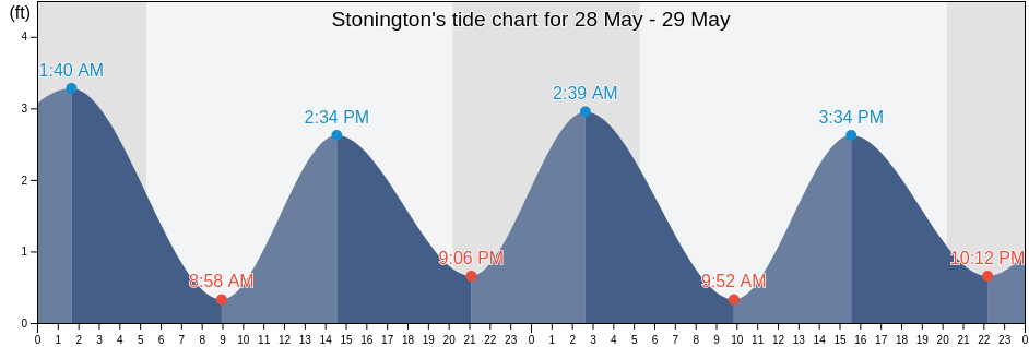 Stonington, Washington County, Rhode Island, United States tide chart