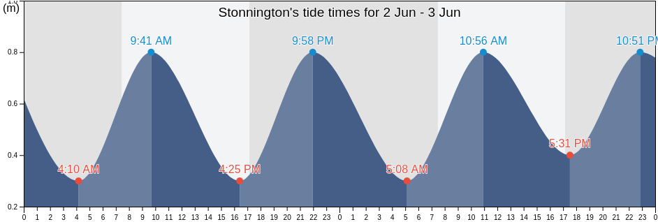 Stonnington, Victoria, Australia tide chart
