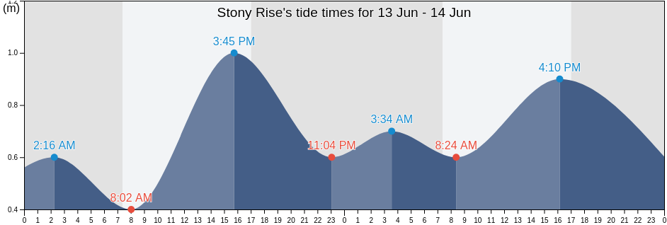 Stony Rise, Robe, South Australia, Australia tide chart