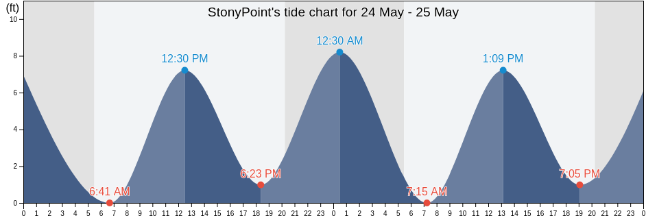 StonyPoint, Rockland County, New York, United States tide chart