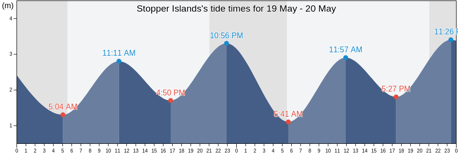 Stopper Islands, Regional District of Alberni-Clayoquot, British Columbia, Canada tide chart