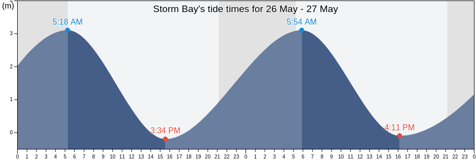 Storm Bay, Sunshine Coast Regional District, British Columbia, Canada tide chart