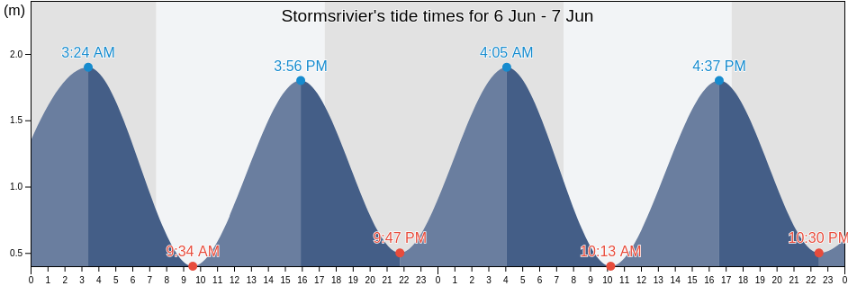Stormsrivier, Eastern Cape, South Africa tide chart