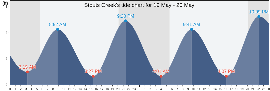 Stouts Creek, Ocean County, New Jersey, United States tide chart