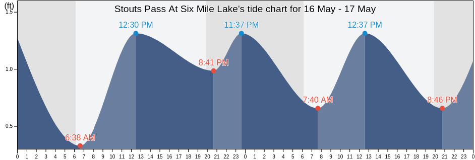 Stouts Pass At Six Mile Lake, Assumption Parish, Louisiana, United States tide chart