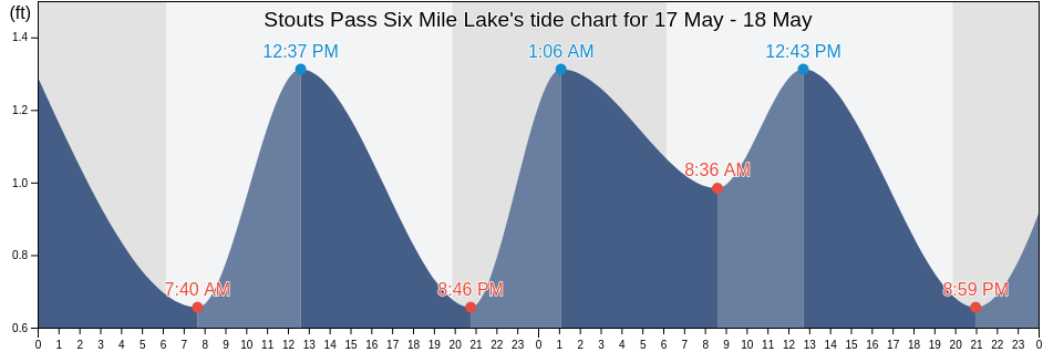 Stouts Pass Six Mile Lake, Assumption Parish, Louisiana, United States tide chart