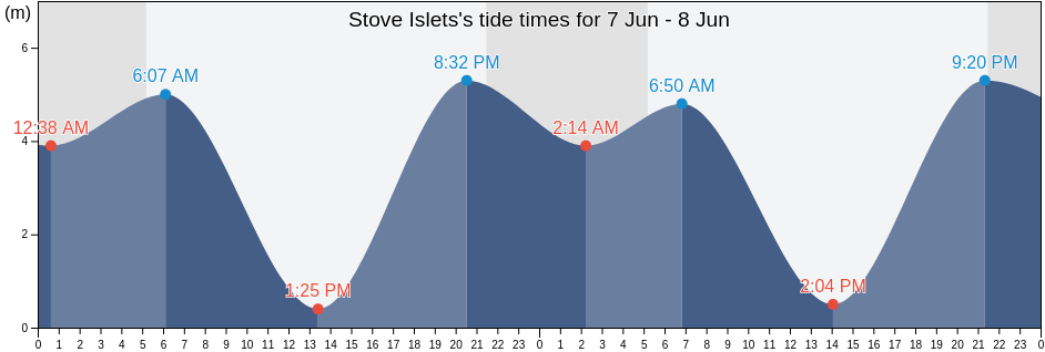 Stove Islets, British Columbia, Canada tide chart