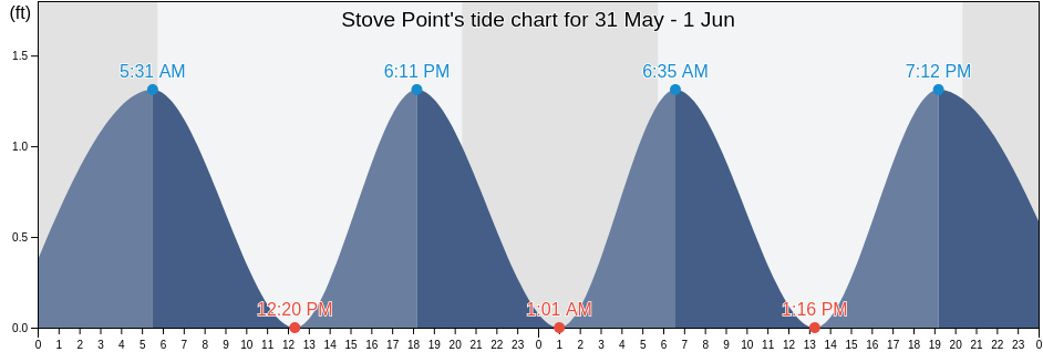 Stove Point, Middlesex County, Virginia, United States tide chart
