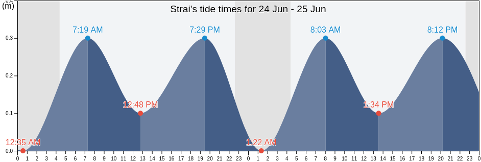 Strai, Kristiansand, Agder, Norway tide chart