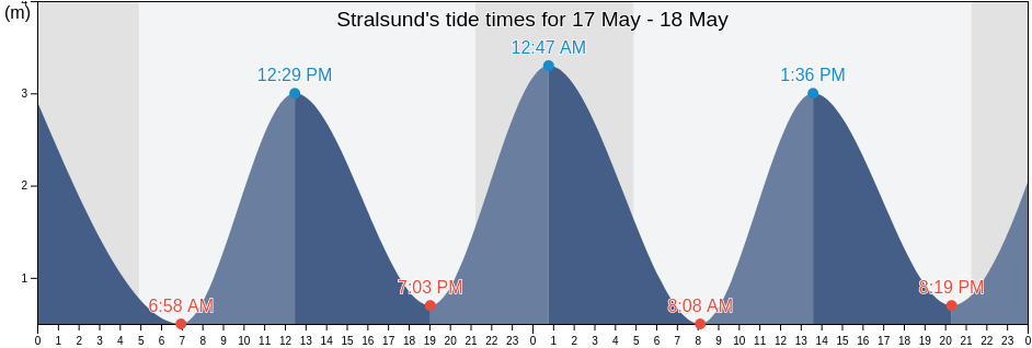 Stralsund, Mecklenburg-Vorpommern, Germany tide chart