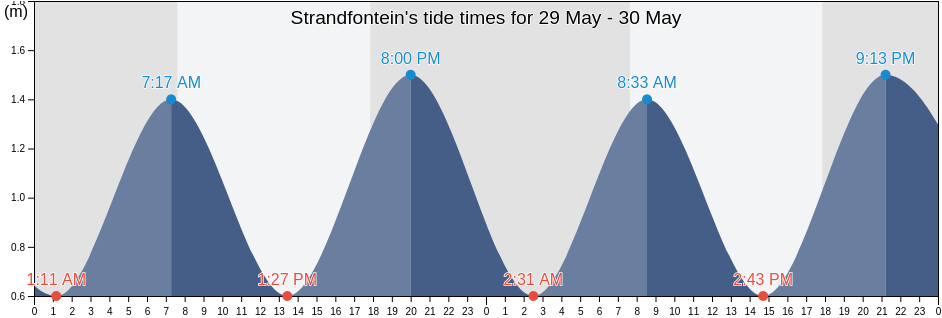 Strandfontein, West Coast District Municipality, Western Cape, South Africa tide chart