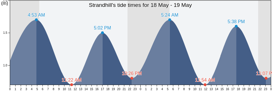Strandhill, Sligo, Connaught, Ireland tide chart
