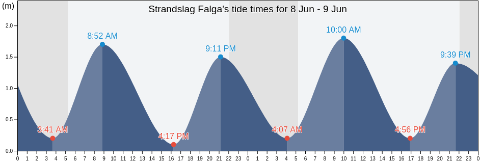 Strandslag Falga, Gemeente Den Helder, North Holland, Netherlands tide chart