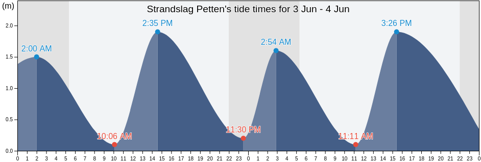 Strandslag Petten, North Holland, Netherlands tide chart