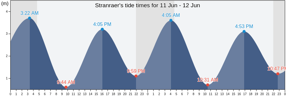 Stranraer, Dumfries and Galloway, Scotland, United Kingdom tide chart