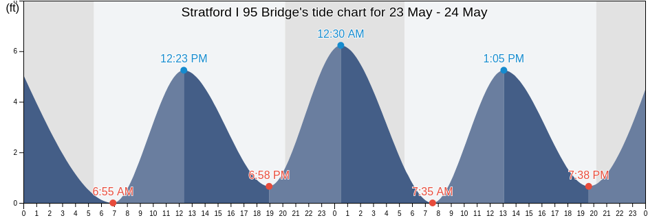 Stratford I 95 Bridge, Fairfield County, Connecticut, United States tide chart