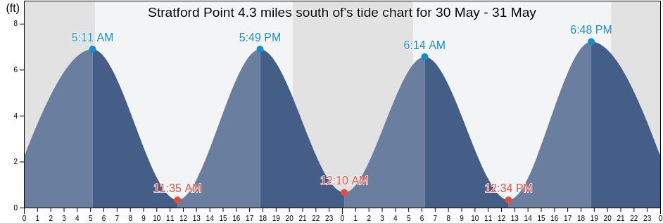Stratford Point 4.3 miles south of, Fairfield County, Connecticut, United States tide chart