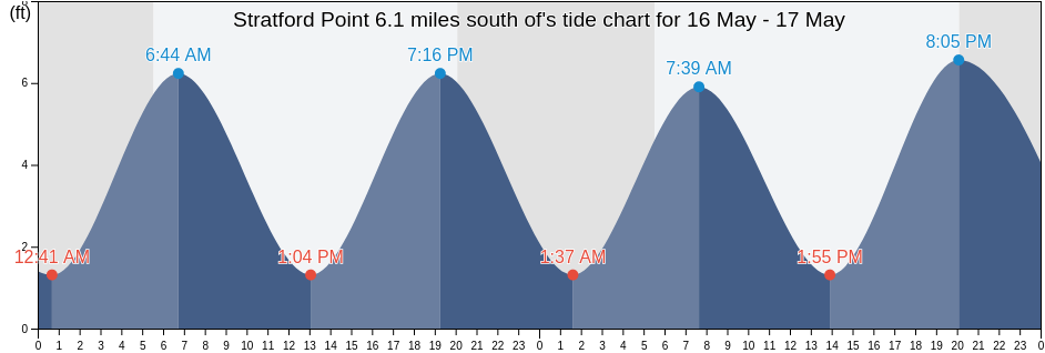 Stratford Point 6.1 miles south of, Fairfield County, Connecticut, United States tide chart